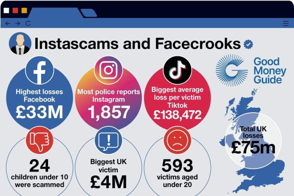 Social-media account scams soar by 400%